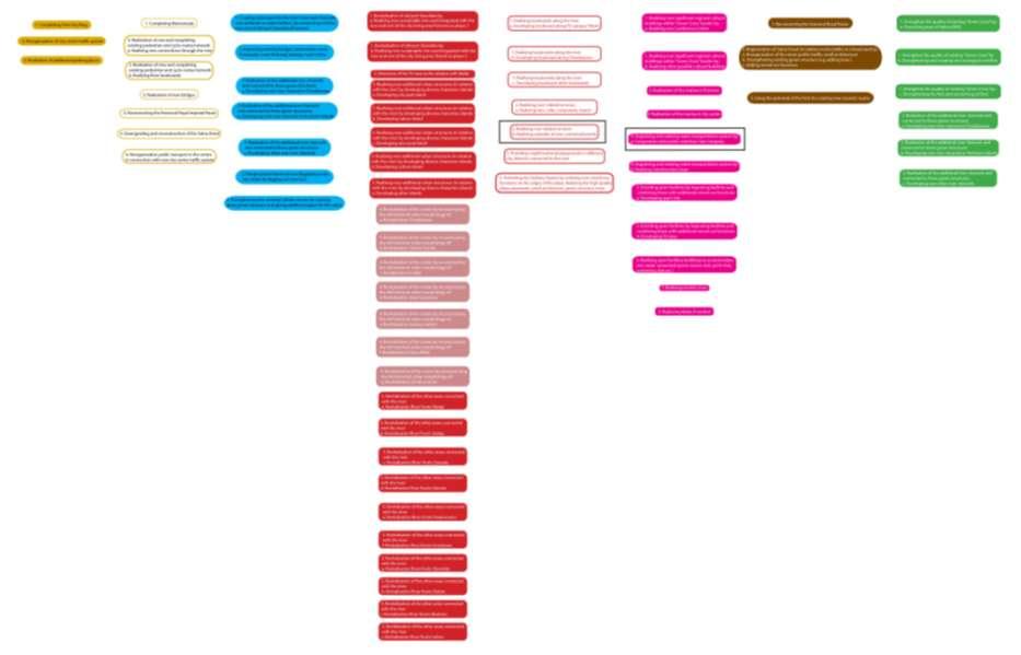 Project list for Development Strategy MAP PROJECTS WITHOUT