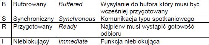 Tryby komunikacji W zależności od kombinacji opcji współdziałania i buforowania