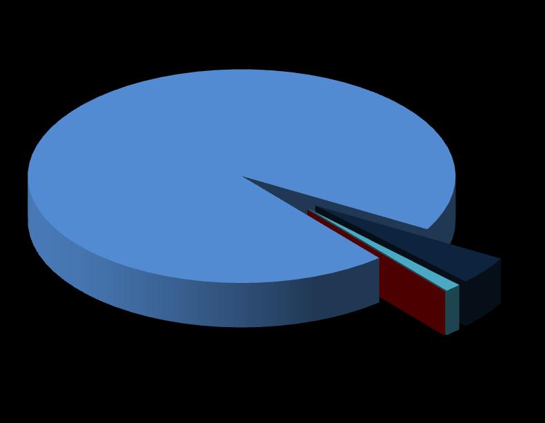95% zmieszane odpady komunalne opakowania ze szkła 4% opakowania z tworzyw sztucznych baterie 0% 1% Ryc. 45.