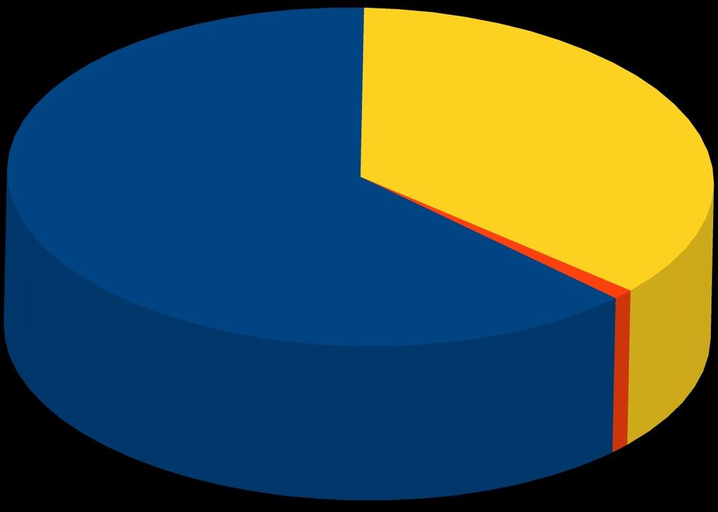 36% Odpady inne Odpady niebezpieczne Odpady ulegające biodegradacji 63% 1% Wykres 3: Skład morfologiczny odpadów wytwarzanych na obszarach wiejskich Źródło: KPGO 2010 Z dokumentu Sprawozdanie z