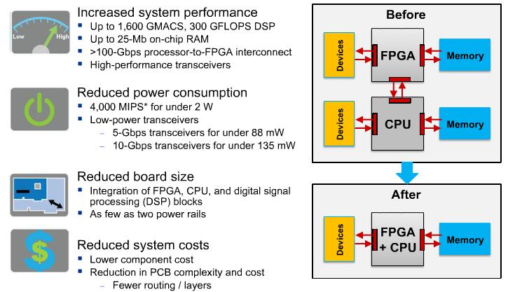 FPGA SoC