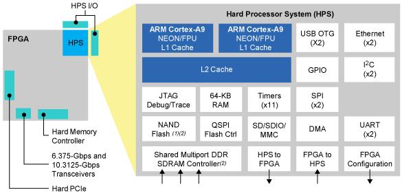 Altera ARM based SoC SoC FPGAs integrate an ARM-based hard processor system (HPS) consisting of processor, peripherals, and memory interfaces with the FPGA fabric using a highbandwidth interconnect