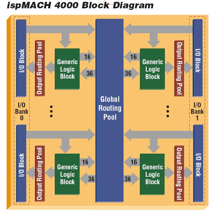 Przykład CPLD z firmy Lattice ispmach4000 Key Features and Benefits SuperFAST Performance 2.5 ns tpd Pin-to-Pin Delay 400 MHz System Performance Industry s Lowest Power Consumption 1.