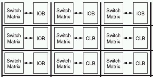 Spartan3 Zasoby połączeniowe Interconnect Tile: Switch Matrix podłaczona do elementu