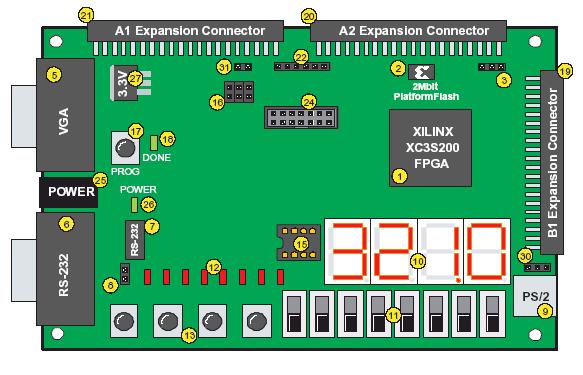 Digilent Spartan3 Starter Kit Board układ XC3S200-FT256 pamięć FLASH konfiguracji 2Mb jumper konfiguracji szeregowej 2 układy pamięci statycznej 10ns 256K 16bitów złącze portu VGA (8