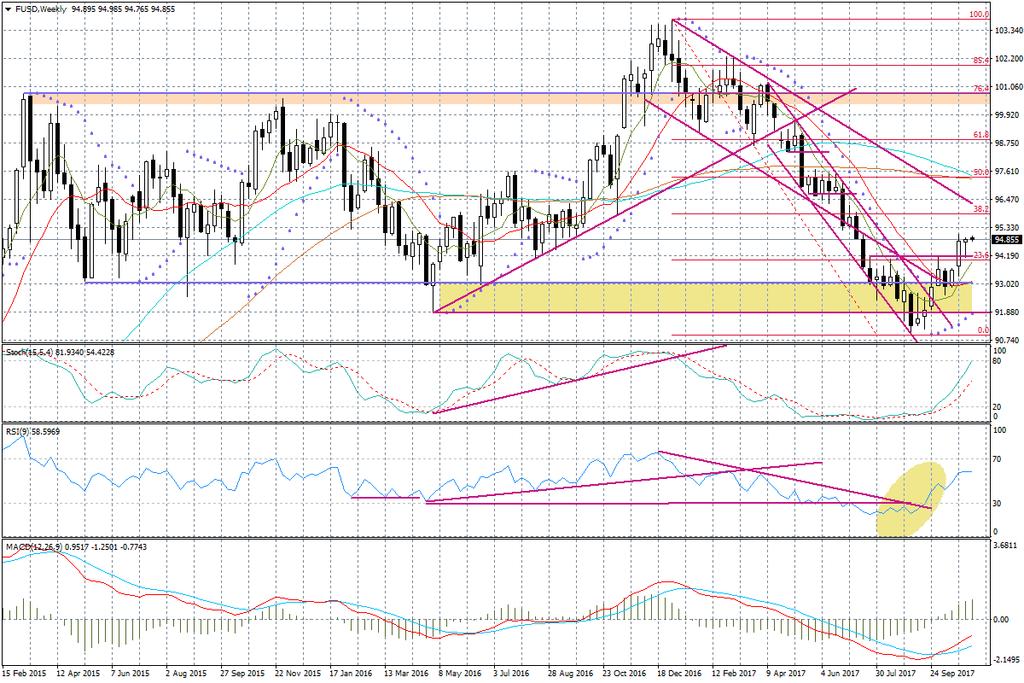 Wykres tygodniowy FUSD W dół z formacji flagi wybiły się notowania EUR/USD rejon 1,1635 to teraz wyraźny opór.