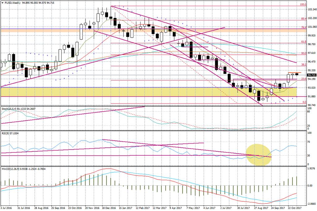 Wykres tygodniowy FUSD Wyczekiwanie mamy na EUR/USD - wprawdzie opór przy 1,1615 nadal pozostaje ważny, to im dłużej będziemy utrzymywać się poniżej poziomu 1,1573, który ostatecznie nie został