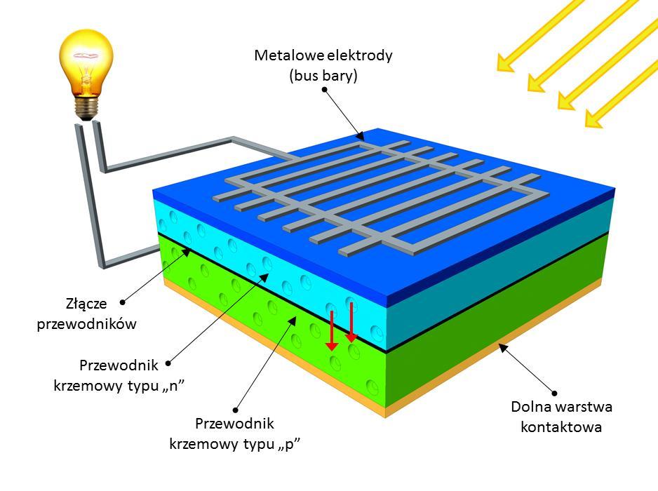 EFEKT FOTOWOLTAICZNY Źródło