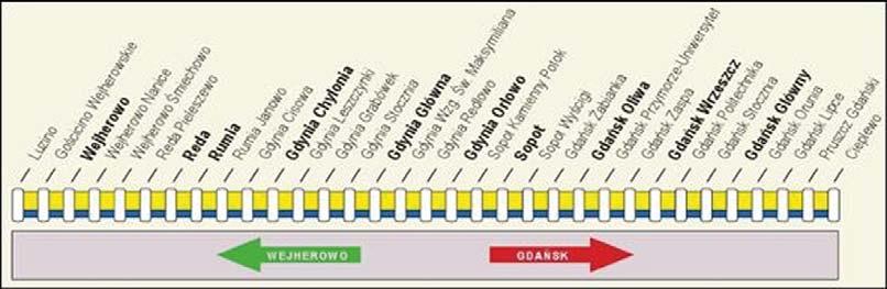 Szybka Kolej Miejska łączy najważniejsze miasta metropolii i jest traktowana jak naziemne metro. Trasa SKM przebiega osiowo na obszarze metropolii, obejmując 33 przystanki Rysunek 2.