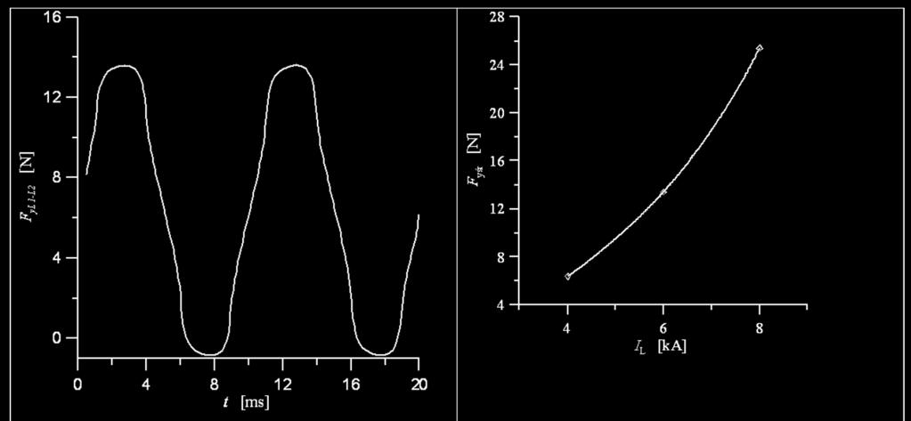 Przebieg siły wypadkowej F y działającej na kolumnę L1-L2; prąd łuku I L = 4 