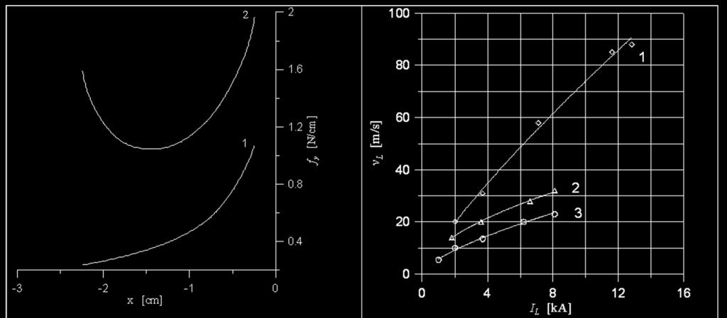 5. Zależność siły jednostkowej f y działającej na łuk L1-L2 od odległości x (od krawędzi szyny L2 w kierunku szyny L1); 1