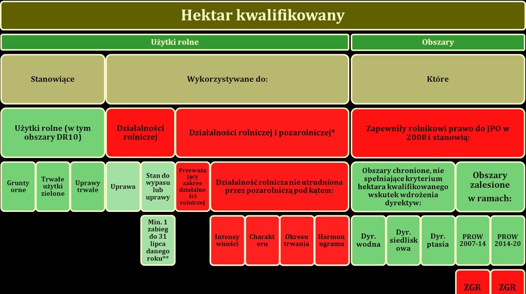 Jako "kwalifikujące się hektary" zostaną uznane obszary, na których położone są: lotniska, pola golfowe, boiska sportowe, jeśli grunty te są wykorzystywane głównie do prowadzenia działalności