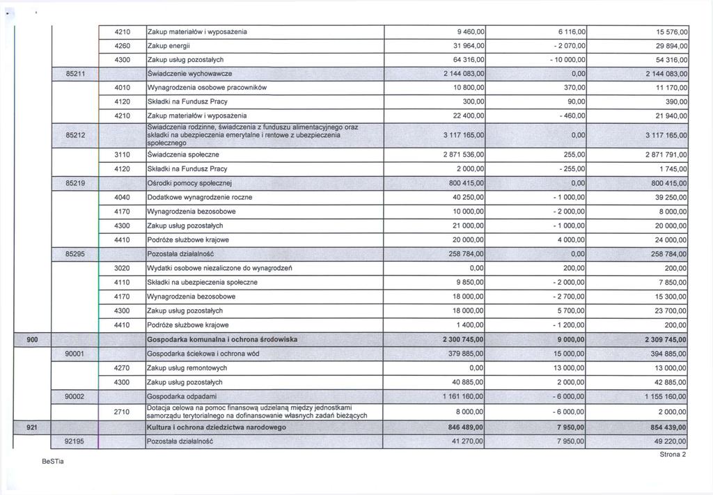 4210 Zakup materiałów i wyposażenia 9 460,00 6 116,00 15 576,00 4260 Zakup energii 31 964,00-2 070,00 29 894,00 4300 Zakup usług pozostałych 64 316,00-10 000,00 54 316,00 85211 Świadczenie