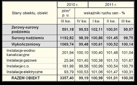 Budynki mieszkalne jednorodzinne w technologii tradycyjnej,