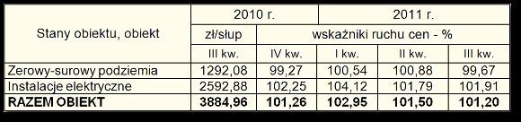 Oświetlenie terenu - linia kablowa Technologia budowy tradycyjna, długość linii 940 m, ilość słupów 26 sztuk, kabel YAKY 4x16 mm 2 Tablice opracowano na podstawie danych z kwartalników pt.