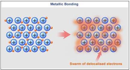 Wiązanie metaliczne atomy przyjmują stabilną konfigurację elektronową odpowiedniego gazu szlachetnego poprzez oddanie elektronów do pasma przewodnictwa wiązania elektronowe są