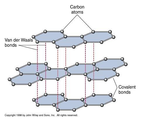 Wiązanie molekularne cząsteczki stanowią osobne indywidua w krysztale między poszczególnymi jednostkami występują jedynie siły dyspersyjne van der Waalsa (dipol - dipol, dipol chwilowy - dipol