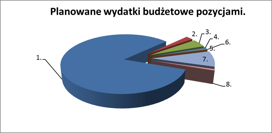 7. 8. wyposażenie, materiały, opłaty za gaz, opał, energię elektryczną, wodę, telefony, internet, paliwo, tonery, środki czystości, przeglądy, podróże służbowe, PFRON, pozostałe remonty,