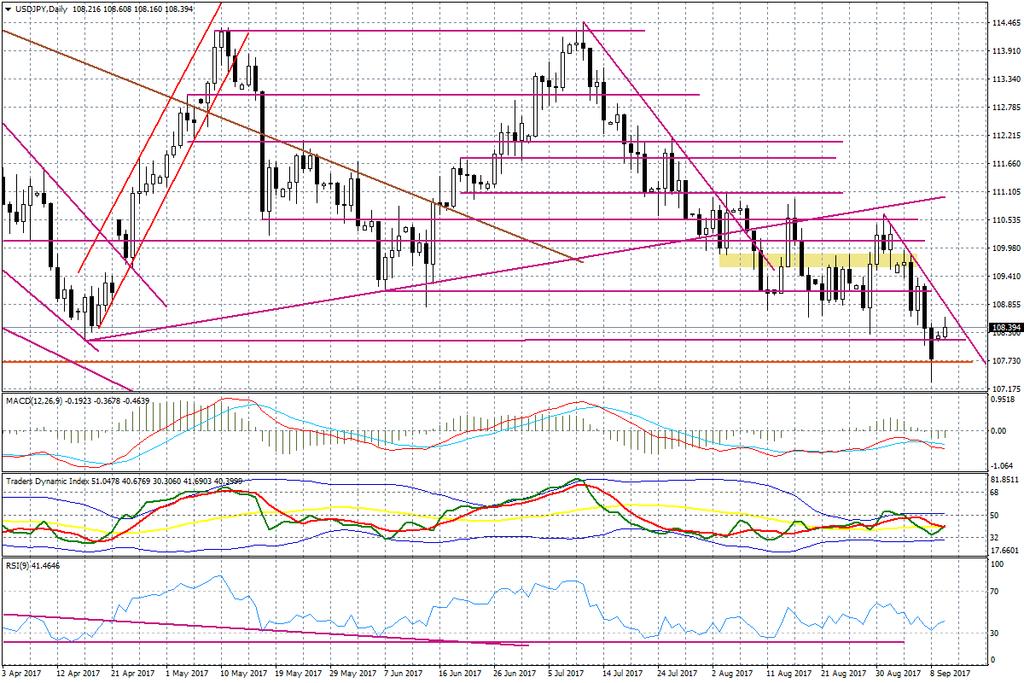 Wykres dzienny USD/JPY Na drugim biegunie można wskazać dzisiaj na waluty Antypodów chociaż największy ruch na AUD/USD miał miejsce w piątek wieczorem w reakcji na widoczną wyraźną przecenę ropy i