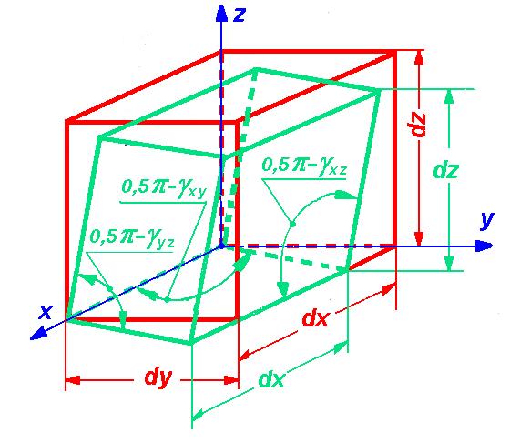 [ σ ν ( σ + σ )] = [ σ ν ( σ + σ )],, - parametry stanu odkształcenia objętościowego w analizowanym punkcie bryły, w kierunku napręŝeń głównych.