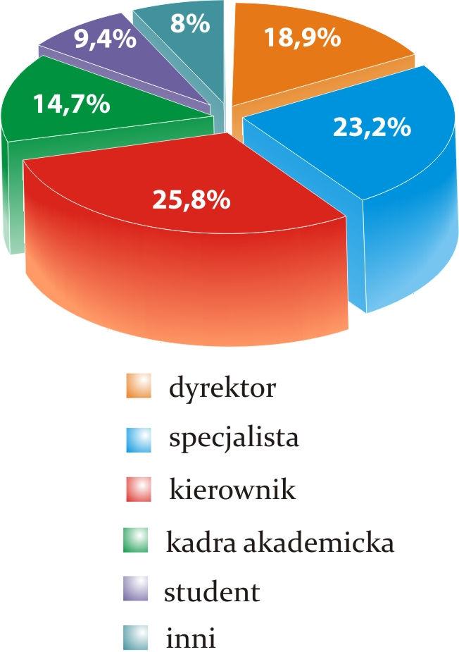 Czytelnicy i dystrybucja NAKŁAD: 10 000 egzemplarzy DYSTRYBUCJA: 25% egzemplarzy trafia do prenumeratorów; 50% egzemplarzy jest dystrybuowane przez sieć sprzedaży Empik, InMedio, Ruch oraz Reley;