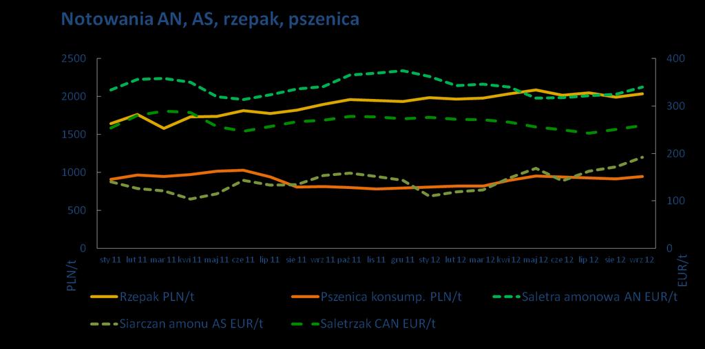 Otoczenie rynkowe nawozy i surowce * Wzrost cen zbóż o średnio