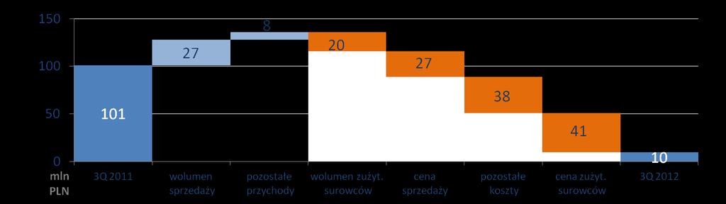 Wyniki Spółki Azoty Tarnów mln PLN Przychody ze sprzedaży ogółem I-IX 2011 I-IX Zmiana r/r 3 Q 2011 4Q 2011 1Q 2Q 3Q 1 334 1 526 514 583 569 430