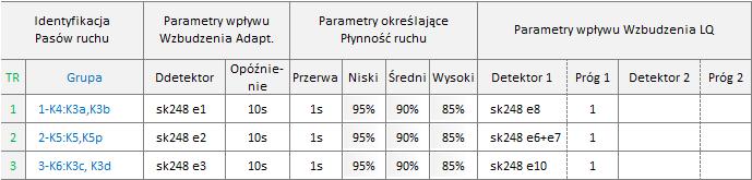 Algorytm TRAFIC Algorytm TRAFIC dokonuje oszacowania natężania ruchu na wybranych pasach ruchu i określa zmienne stanu ruchu drogowego.