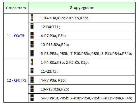 względu na grupę tramwaju, oraz