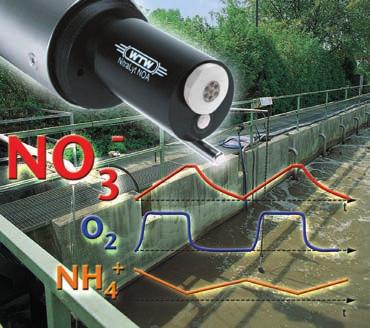 Azot Azot System NitraLyt Proces usuwania azotu sensor azotanu in-situ kontrola procesu napowietrzania automatyczne czyszczenie powietrzem Monitorowany Zoptymalizowany Ekonomiczny Optymalizacja