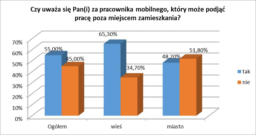 Działalność gospodarcza Badania wśród osób bezrobotnych na temat zatrudnienia wykazują, że prawie połowa ankietowanych jest zainteresowana tą formą działalności ( Tak odpowiedziało 31%, raczej tak