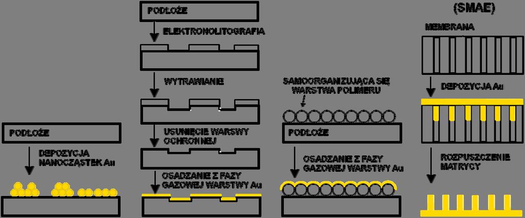 CHARAKTERYSTYKA POWIERZCHNI MATERIAŁÓW NANOSTRUKTURALNYCH Z UŻYCIEM Rys. 2: Różne metody przygotowania powierzchni wzmacniającej na potrzeby pomiarów SERS.