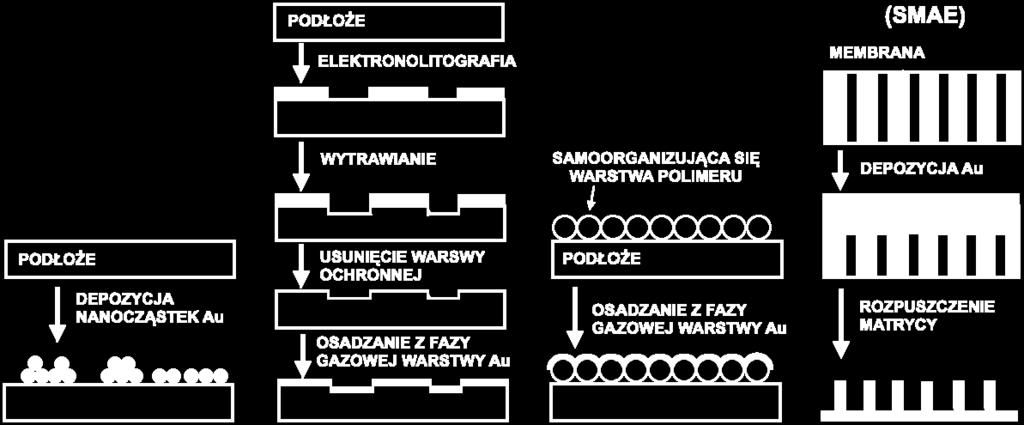 kontrolowane osadzanie warstwy aktywnej. Metoda ta została nazwana przez twórców jako shadow mask assisted avaporation (SMAE) [2, 12].