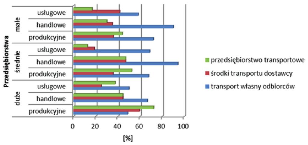 Liczba dostaw dokonywanych przez przedsiębiorstwa Wysoka liczba dostaw dokonywanych przez badane przedsiębiorstwa dotyczy głównie przedsiębiorstw dużych i w
