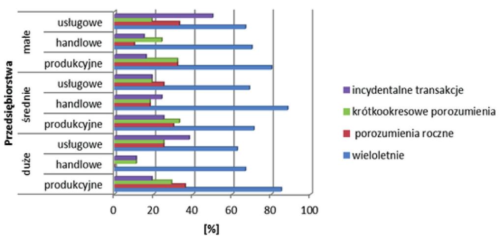 Otrzymane wyniki dość jednoznacznie wskazują, że istotną rolę odgrywają bezpośrednie kanały dystrybucji, niezależnie od wielkości przedsiębiorstw (rys. 5)