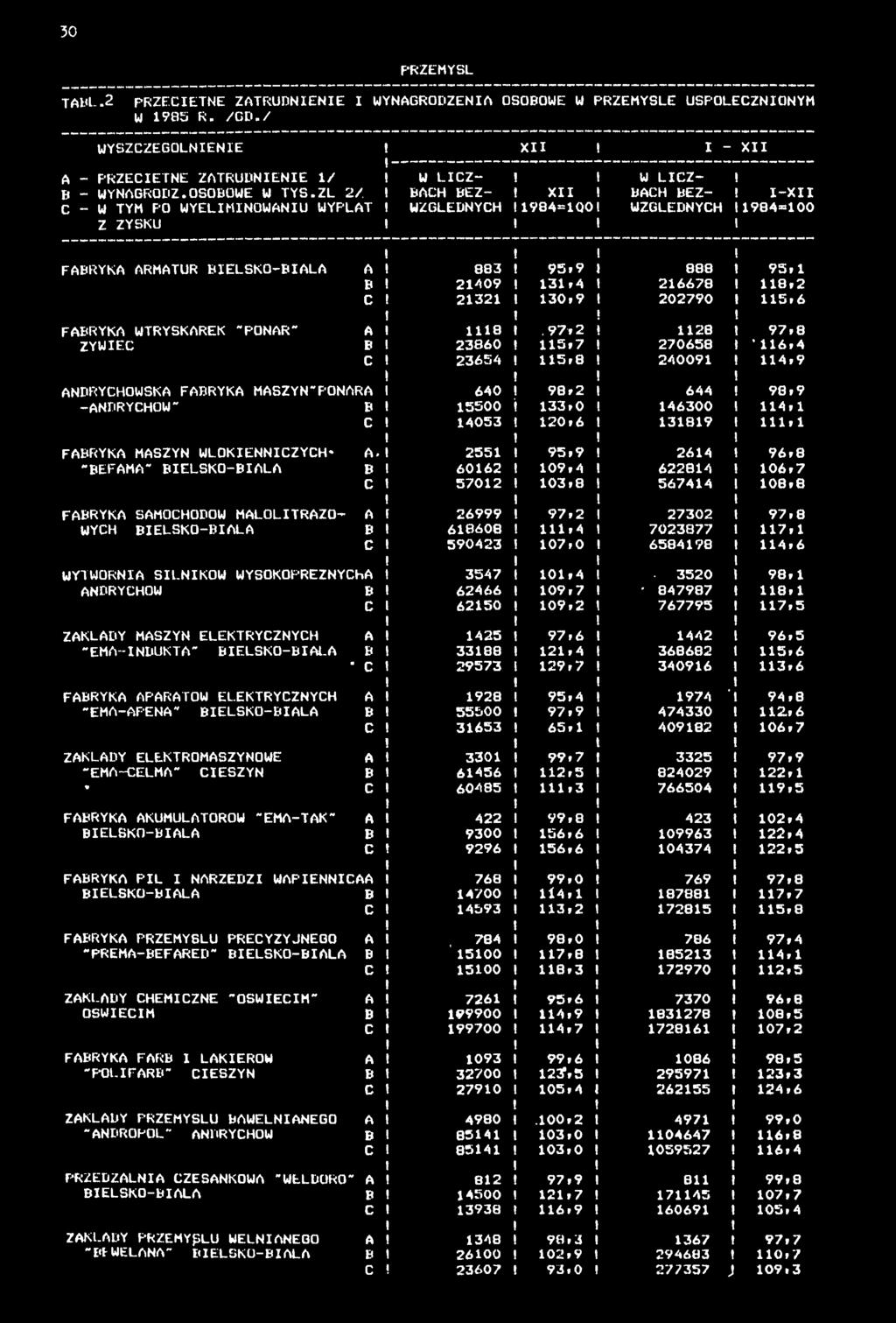 TABL.2 PRZECETNE ZATRUDNENE WYNAGRODZENA OSOBOWE W PRZEMYŚLE USPOŁECZNONYM W 985 R. /GD./ WYSZCZEGÓLNENE A - PRZECETNE ZATRUDNENE / p - WYNAGRODŹ.OSOBOWE W TYS.ZL 2/.