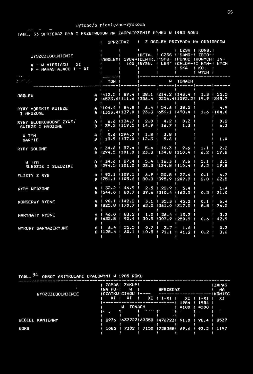 2 43.4.3 25.5 B 4573.6.6 356.4 2256.4 592.2 9.9 348.7 RYBY MORSKE SWEZE A 04.4 84.8 6.4 54.6 38.5 4.9 7 MROŻONE B 353.4 37.0 93,3 656. 498.4.6 04.0 RYBY SŁODKOWODNE ZYWEr' A 6.6 34.7 2.0 4.2 0.