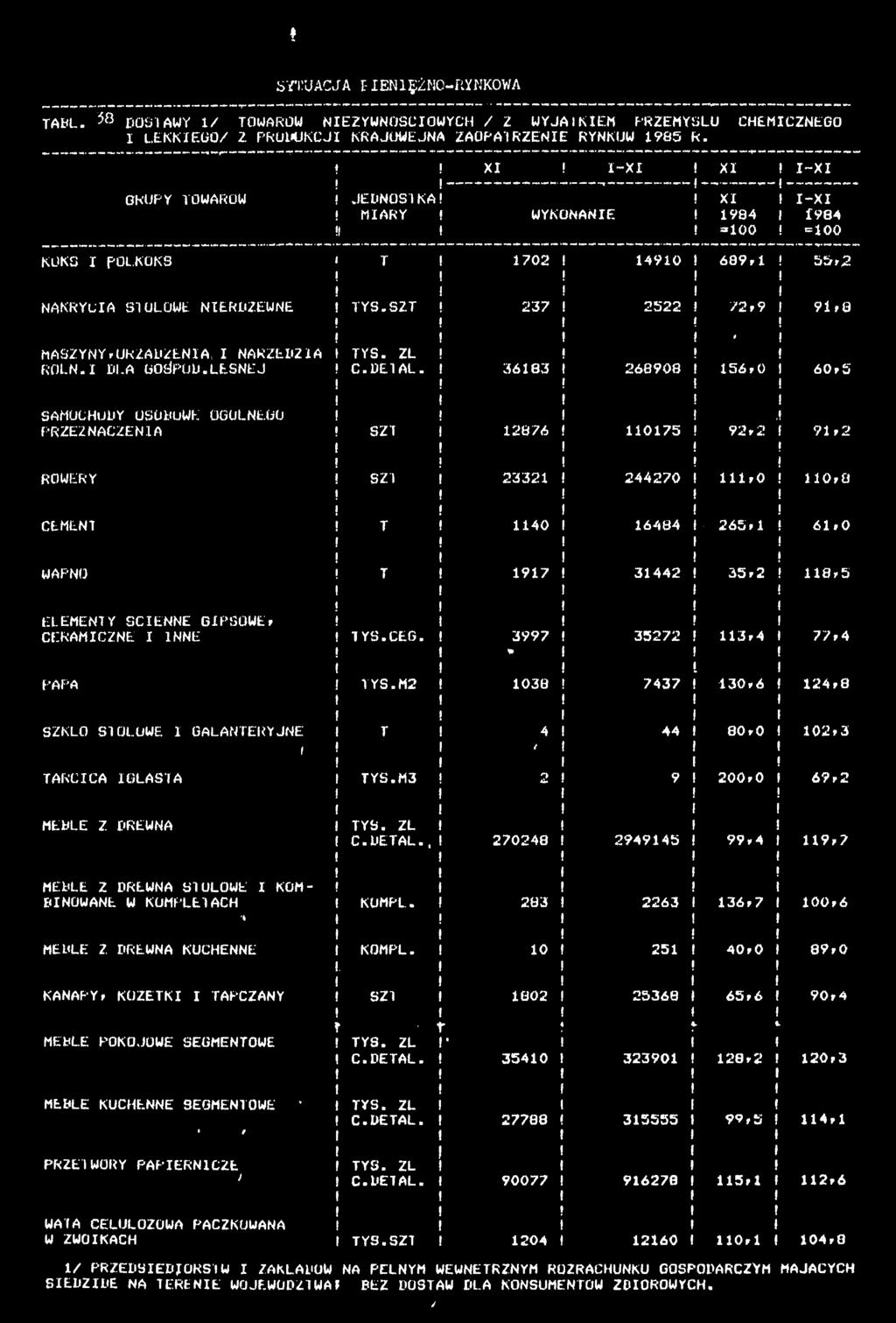 TABL. 58 DOSTAWY / TOWAROW NEZYWNOSCOWYCH / Z WYJAlKf.M PRZEMYŚLU CHEMCZNEGO LEKKEGO/ 2 PRODUKCJ KRAJOWEJNA ZAOPATRZENE RYNKUW 985 R.