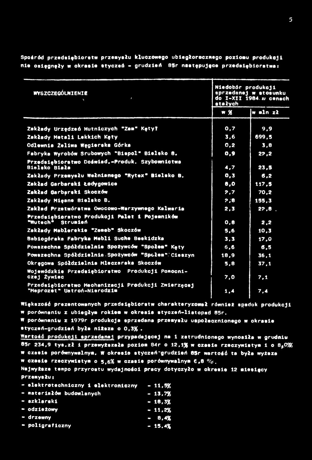 9 Zakłady Metal Lekkch Kęty 3,6 699,5 Odlewna Żelwa Węgerska Górka 0,2 3,8 Fabryka Wyrobów Śrubowych "Blspol" Belsko 8. 0.9 22.2 Przedsęborstwo Dośwlad.-Produk. Szybownctwa Belsko Bała 4,7 23.