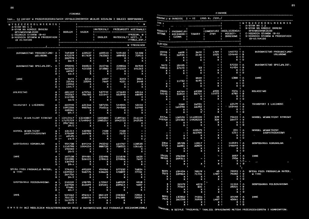' W W TYSĄCACH BUDOWNCTWO PRODUKCYJNO- A 769309 628537 60050 54902 5408 USŁUGOWE B 972279 87639 762363 688453 7390 C 202970 D 26f4 BUDOWNCTWO SPECJAŁST.