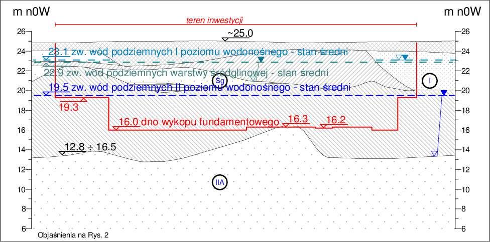 Rozpatruje się następujące hydrogeologiczne warianty fundamentowania: Wariant 0 wykop fundamentowy zabezpieczony obudową nieograniczającą dopływu wód do wykopu (np. obudowa berlińska, wykop skarpowy.