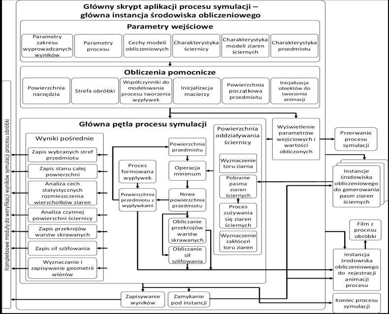 MODELOWANIE I SYMULACJA PROCESÓW SZLIFOWANIA OGÓLNY SCHEMAT UJMUJE