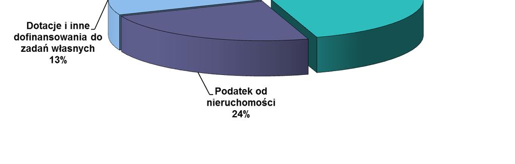 Województwa