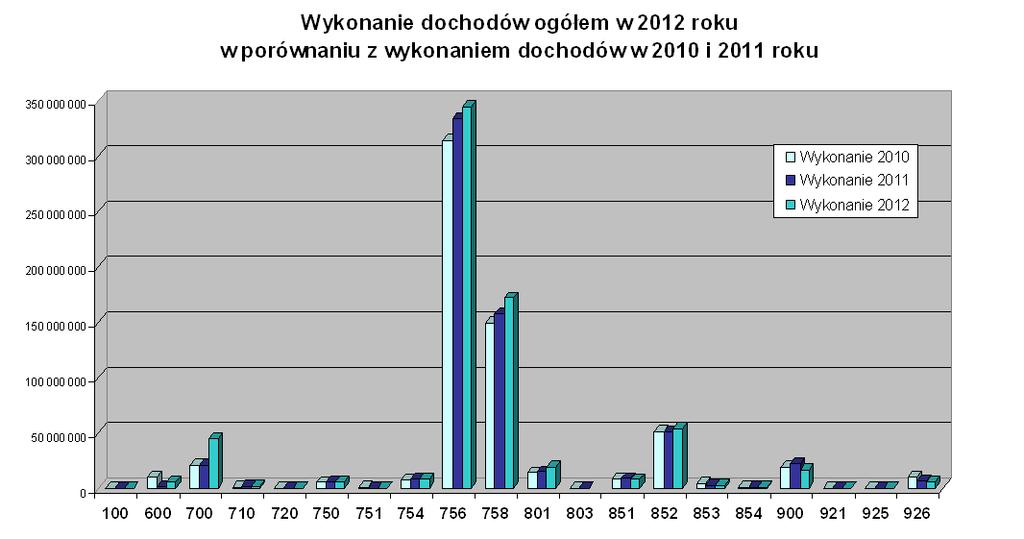 Dziennik Urzędowy Województwa Śląskiego 93 Poz. 4486 Wykres nr 6 Dz. 100 Górnictwo i kopalnictwo Dz. 600 Transport i Łączność Dz. 700 Gospodarka Mieszkaniowa Dz. 710 Działalność usługowa Dz.