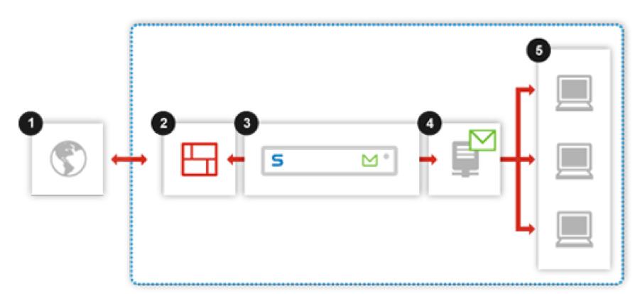 SEA przykład instalacji 1 Internet 2 Firewall 3 -