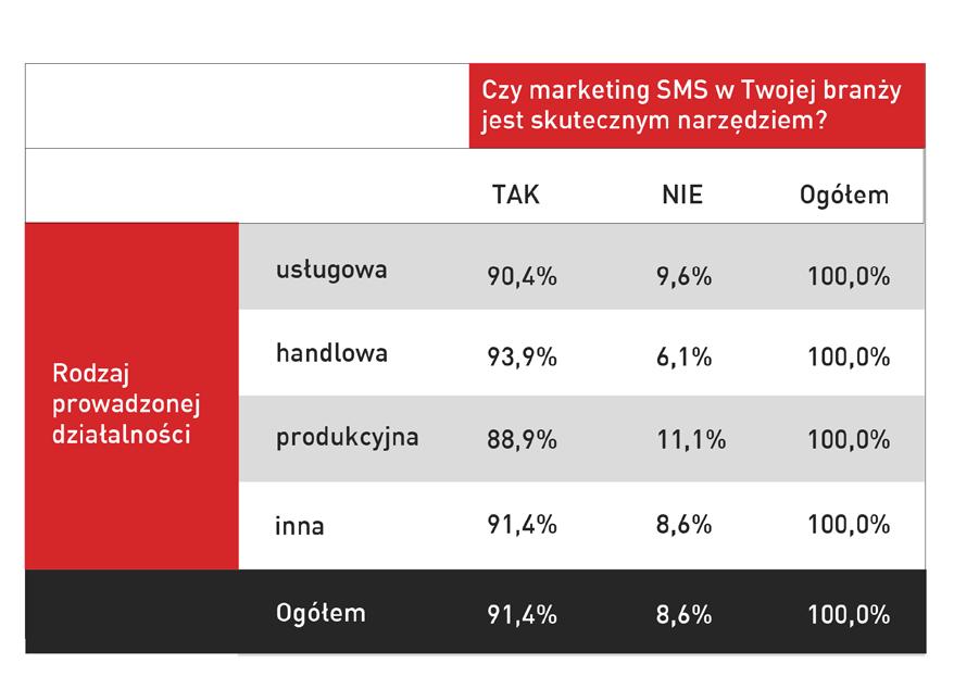 91,4% badanych firm uważa marketing SMS za skuteczne narzędzie promocji w swojej branży. Przeciwnego zdania jest 8,6% z nich. TAK 8,6% 91,4% NIE Wykres 4.