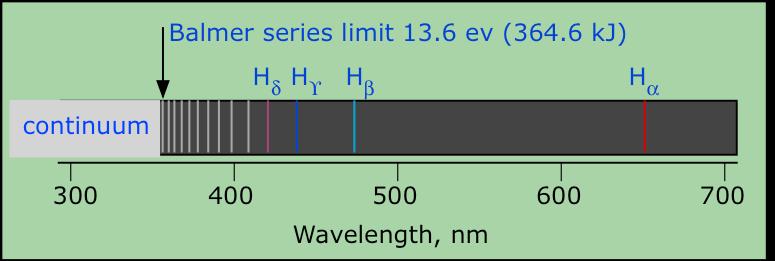 linie widmowe 1885: Balmer znalazł, że w zakresie widzialnym linie atomu wodoru