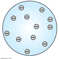 atomu - obecnie uznawane za odkrycie elektronu model atomu Thomsona (ciasto z