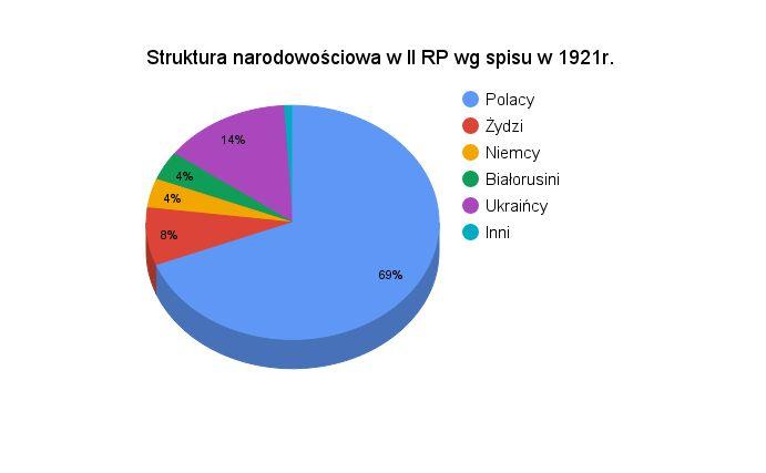 W odniesieniu do całego kraju: 2a. Polacy Tuż przed wybuchem I wojny światowej Polacy stanowili przeszło połowę ludności miasta (51%).