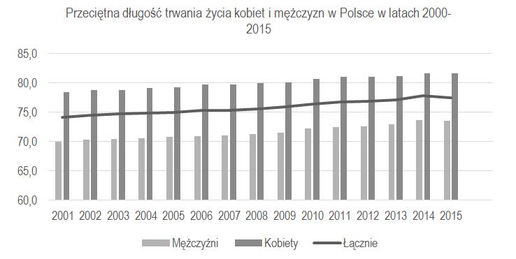 Sytuacja osób w wieku 50+ na rynku pracy w Polsce 103 pulacji z modelu tradycyjnego na nowoczesny, gdzie dominującym zjawiskiem była niska stopa zgonów i urodzeń.
